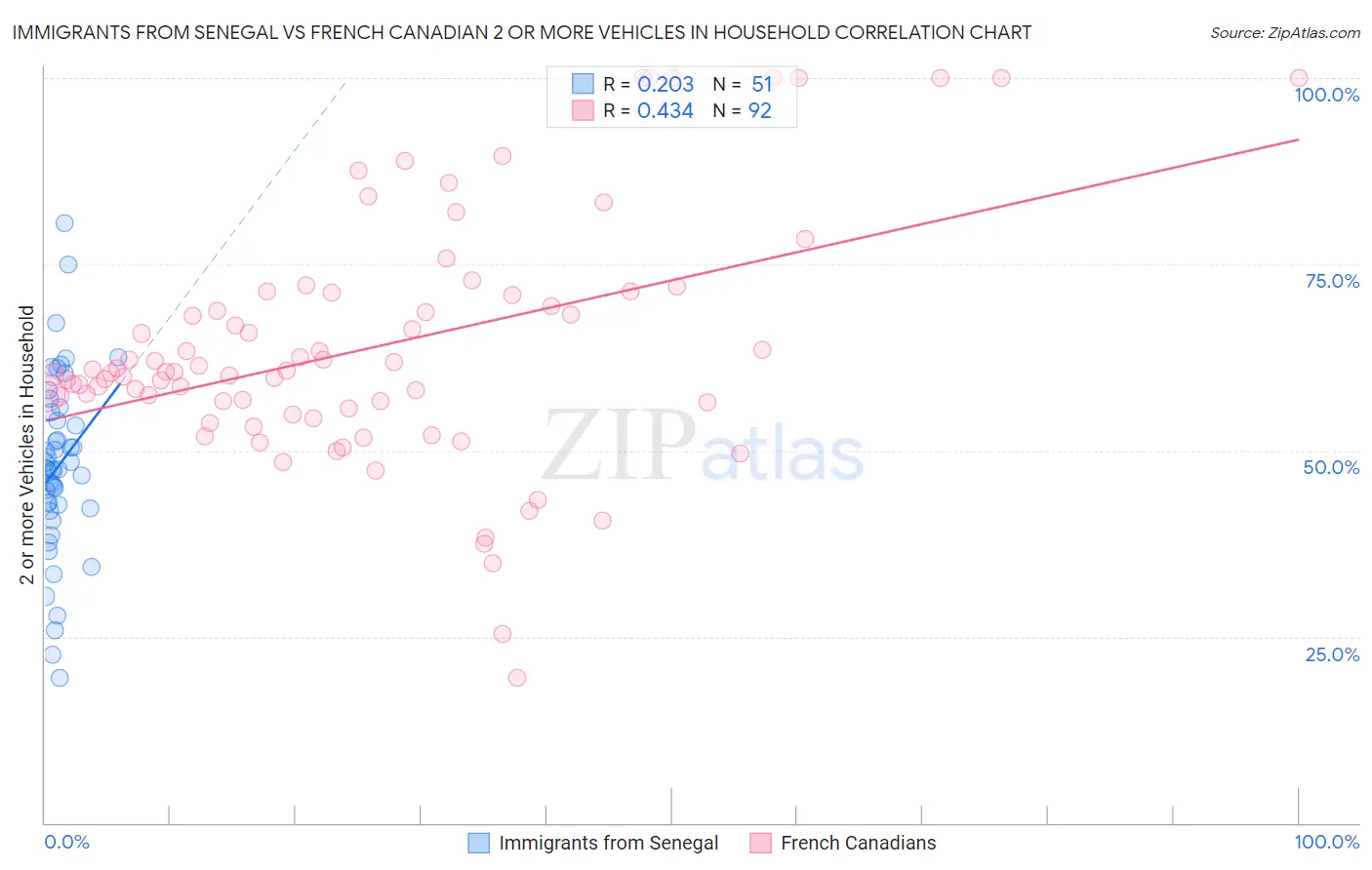 Immigrants from Senegal vs French Canadian 2 or more Vehicles in Household