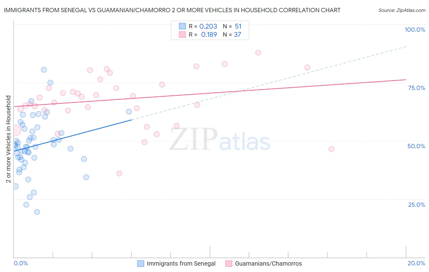 Immigrants from Senegal vs Guamanian/Chamorro 2 or more Vehicles in Household