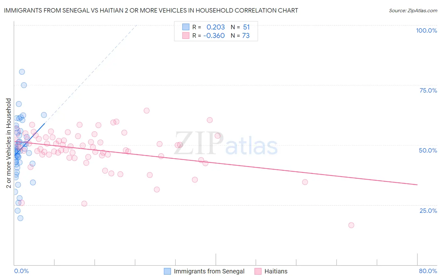 Immigrants from Senegal vs Haitian 2 or more Vehicles in Household