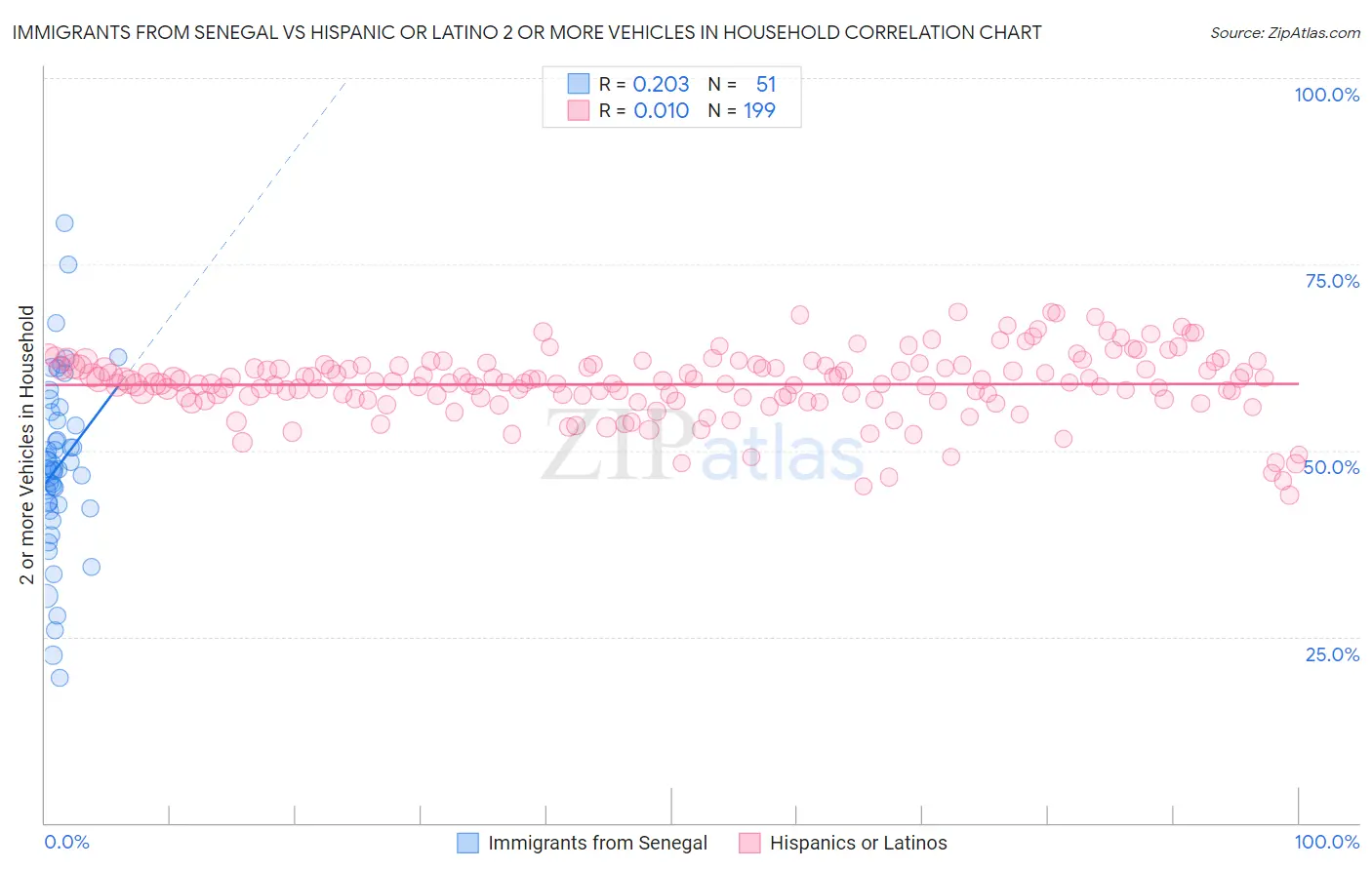Immigrants from Senegal vs Hispanic or Latino 2 or more Vehicles in Household