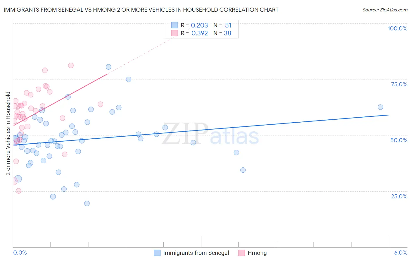 Immigrants from Senegal vs Hmong 2 or more Vehicles in Household