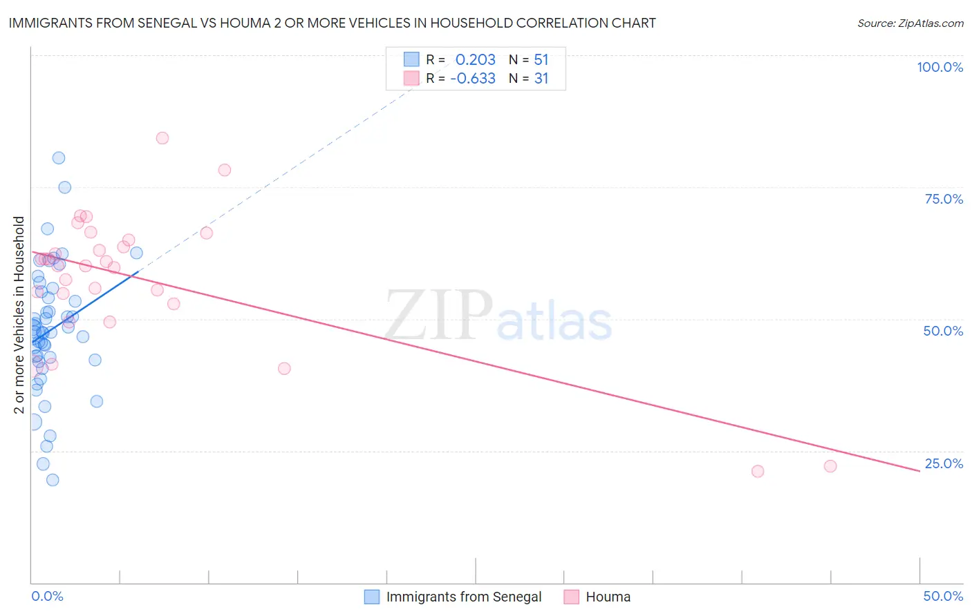 Immigrants from Senegal vs Houma 2 or more Vehicles in Household