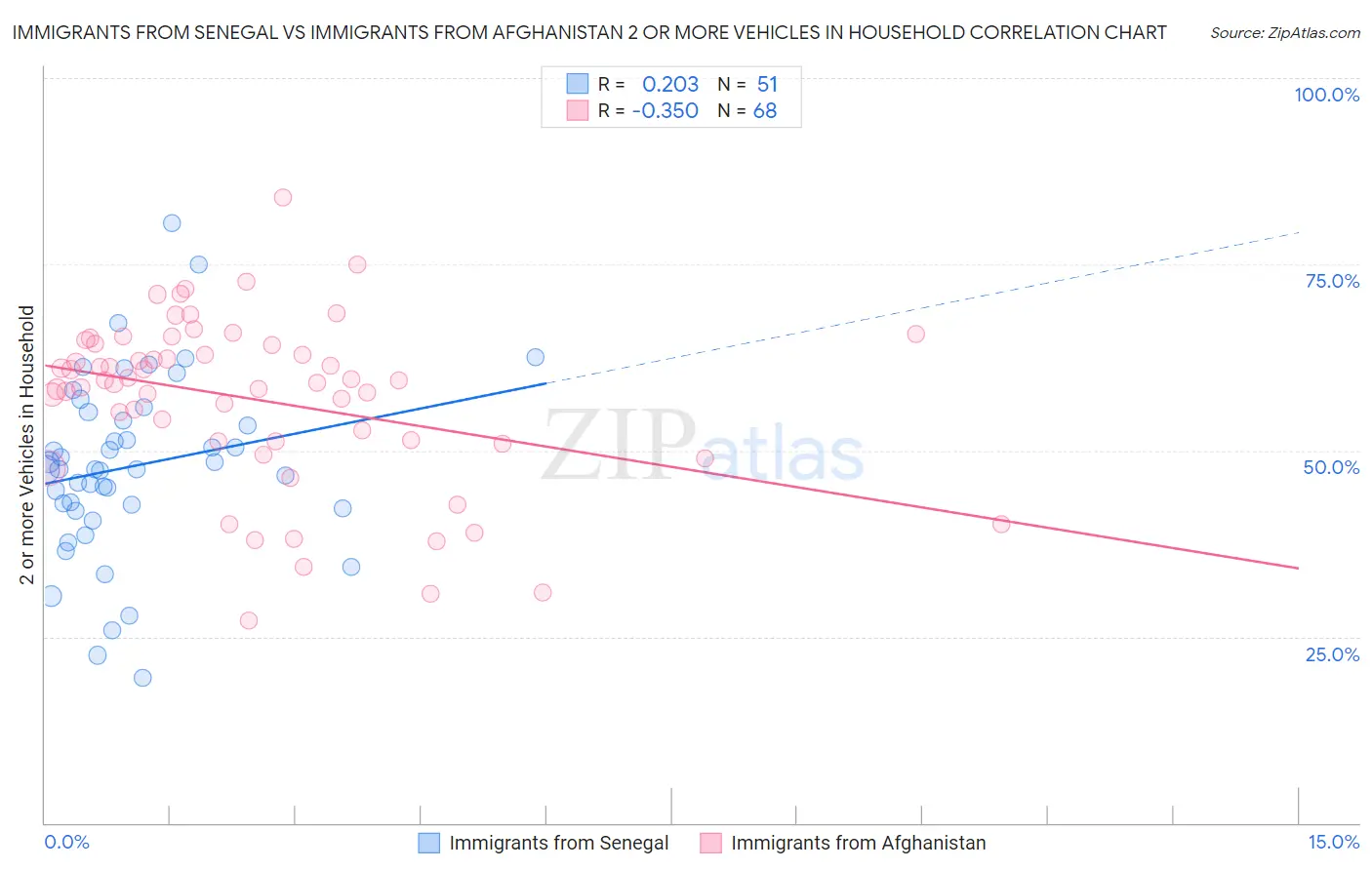 Immigrants from Senegal vs Immigrants from Afghanistan 2 or more Vehicles in Household