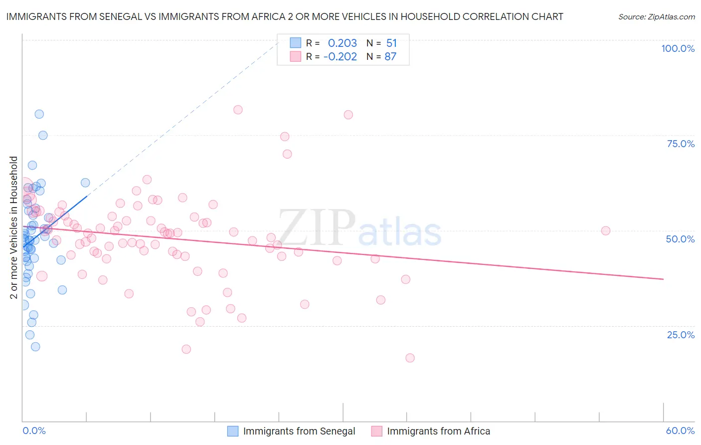 Immigrants from Senegal vs Immigrants from Africa 2 or more Vehicles in Household