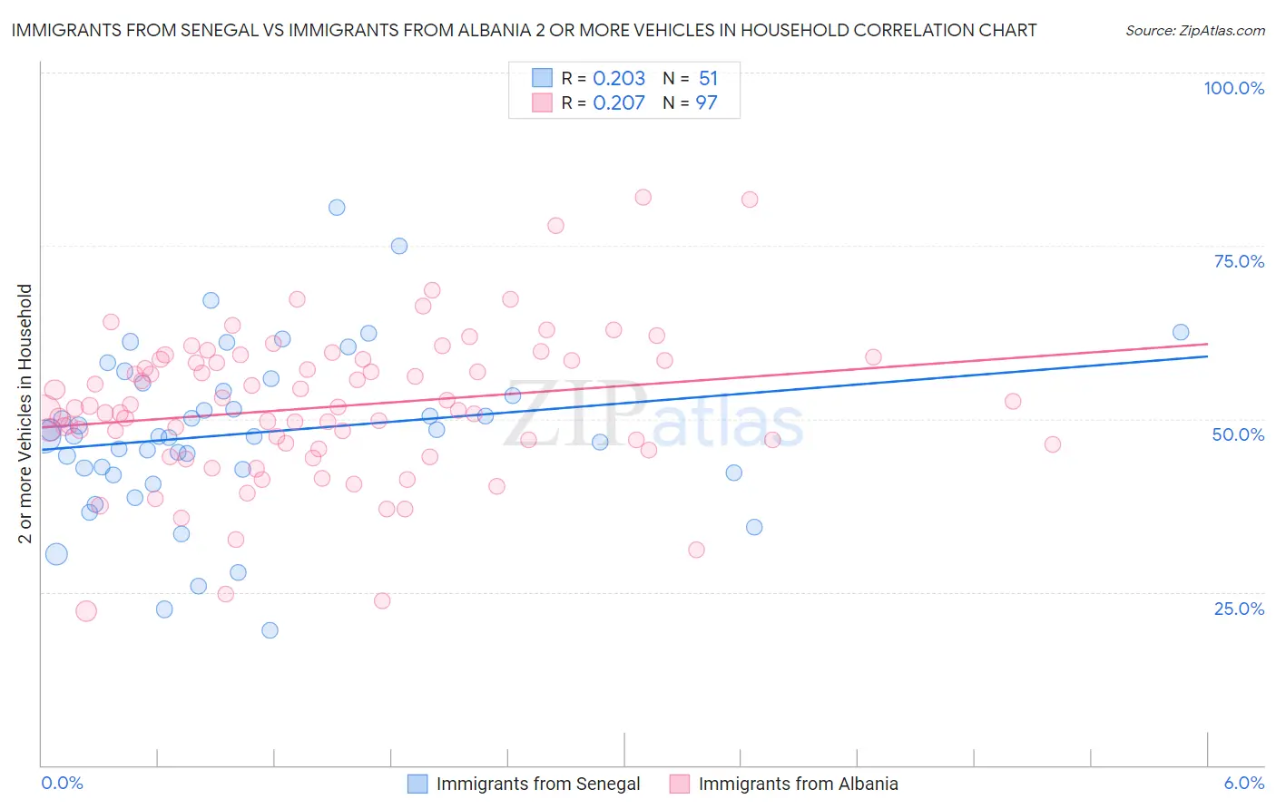 Immigrants from Senegal vs Immigrants from Albania 2 or more Vehicles in Household