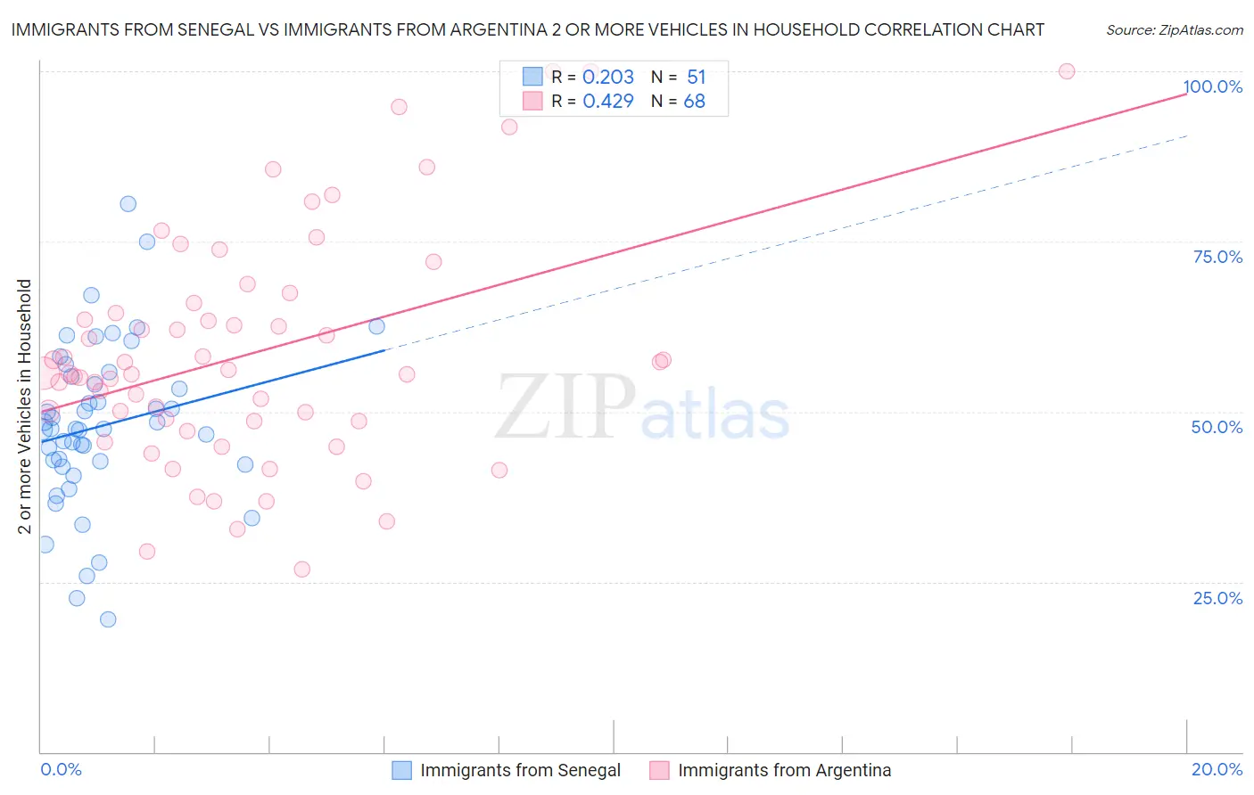Immigrants from Senegal vs Immigrants from Argentina 2 or more Vehicles in Household