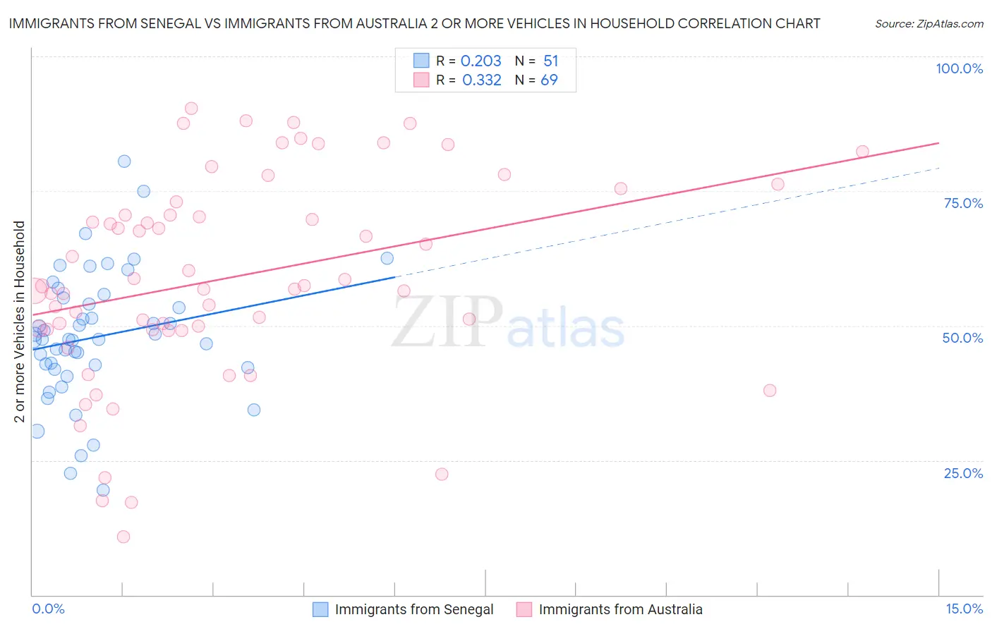 Immigrants from Senegal vs Immigrants from Australia 2 or more Vehicles in Household