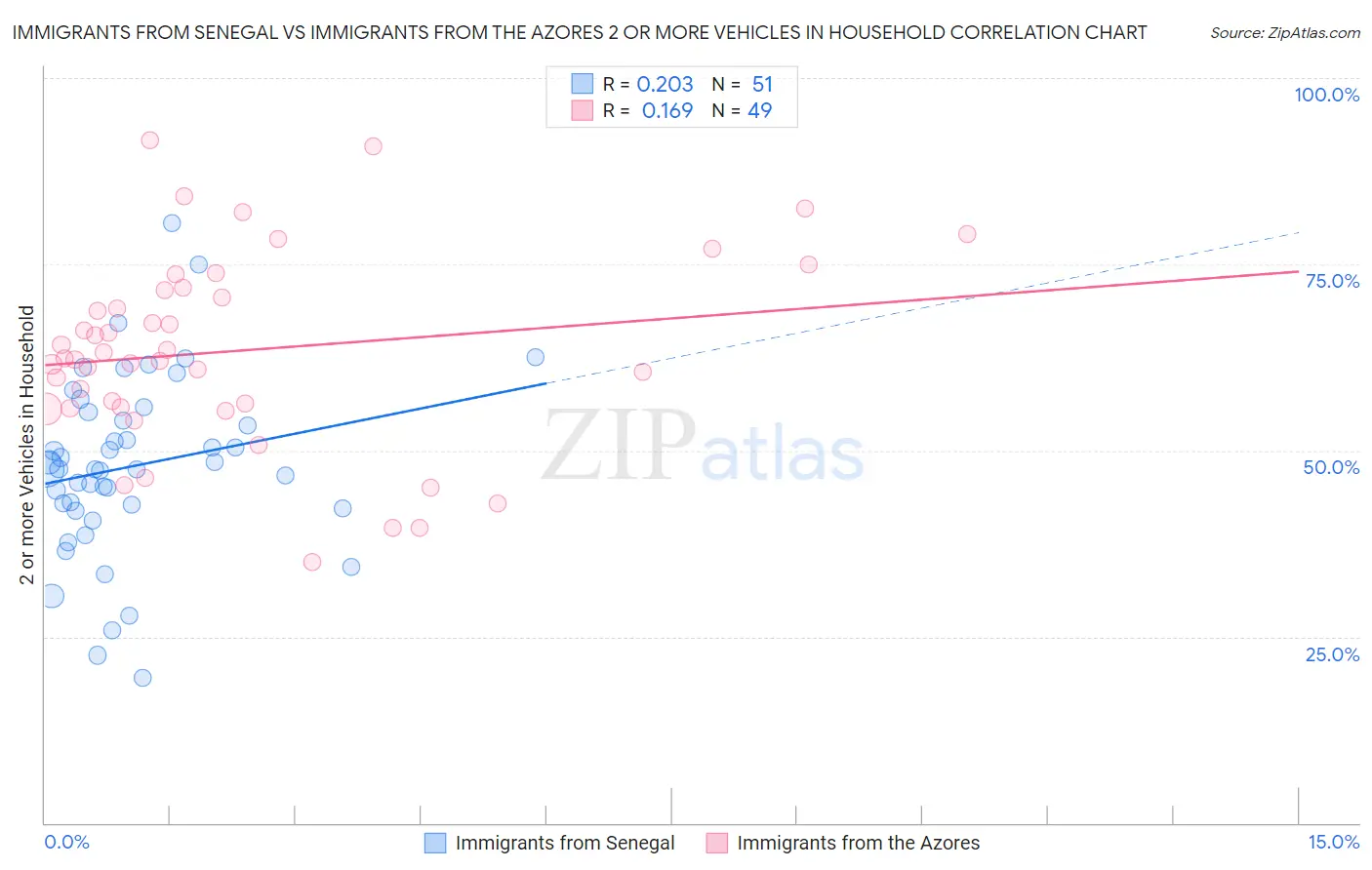Immigrants from Senegal vs Immigrants from the Azores 2 or more Vehicles in Household