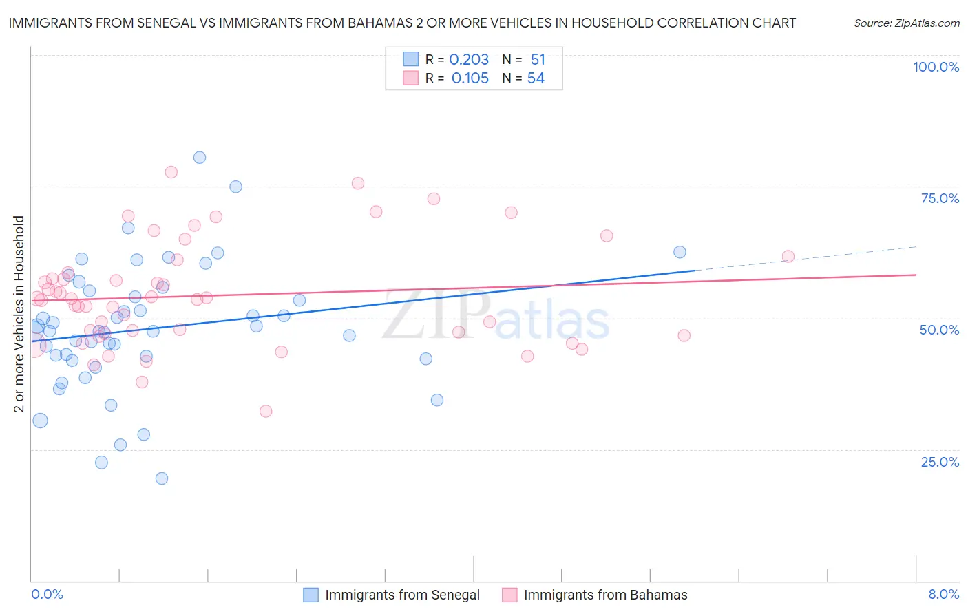 Immigrants from Senegal vs Immigrants from Bahamas 2 or more Vehicles in Household