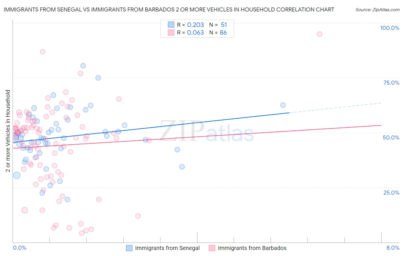 Immigrants from Senegal vs Immigrants from Barbados 2 or more Vehicles in Household