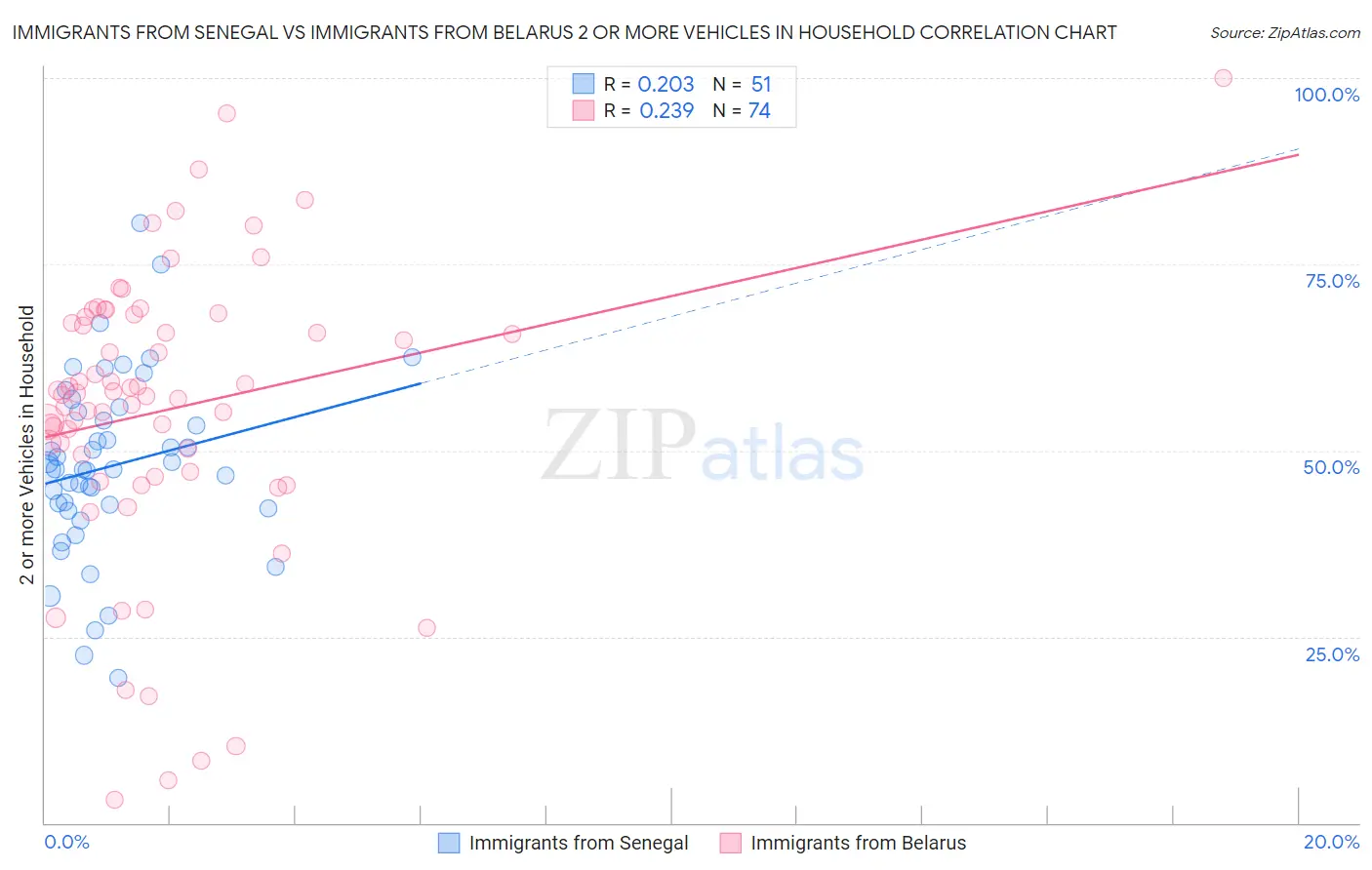 Immigrants from Senegal vs Immigrants from Belarus 2 or more Vehicles in Household