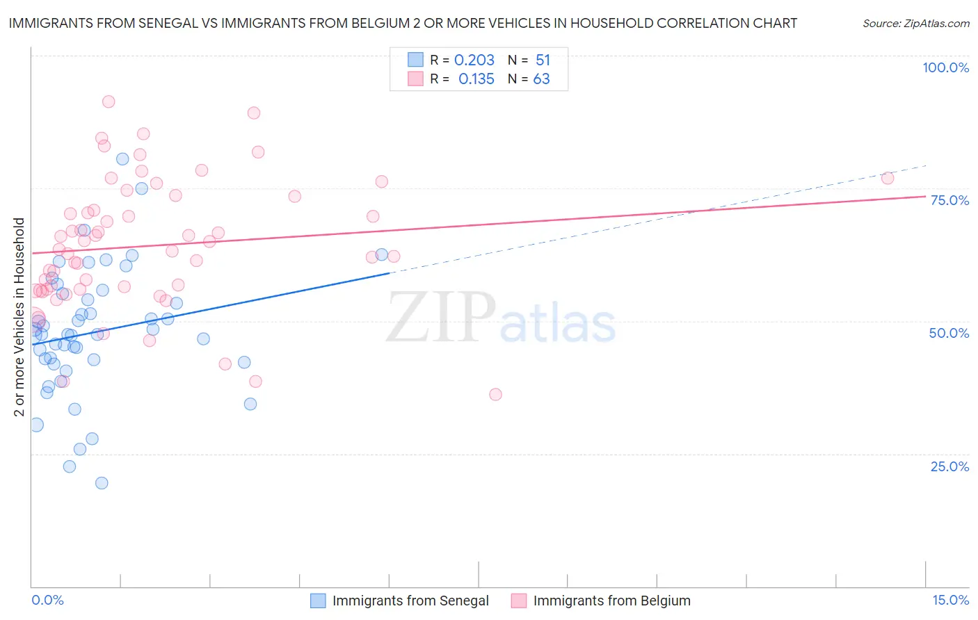 Immigrants from Senegal vs Immigrants from Belgium 2 or more Vehicles in Household