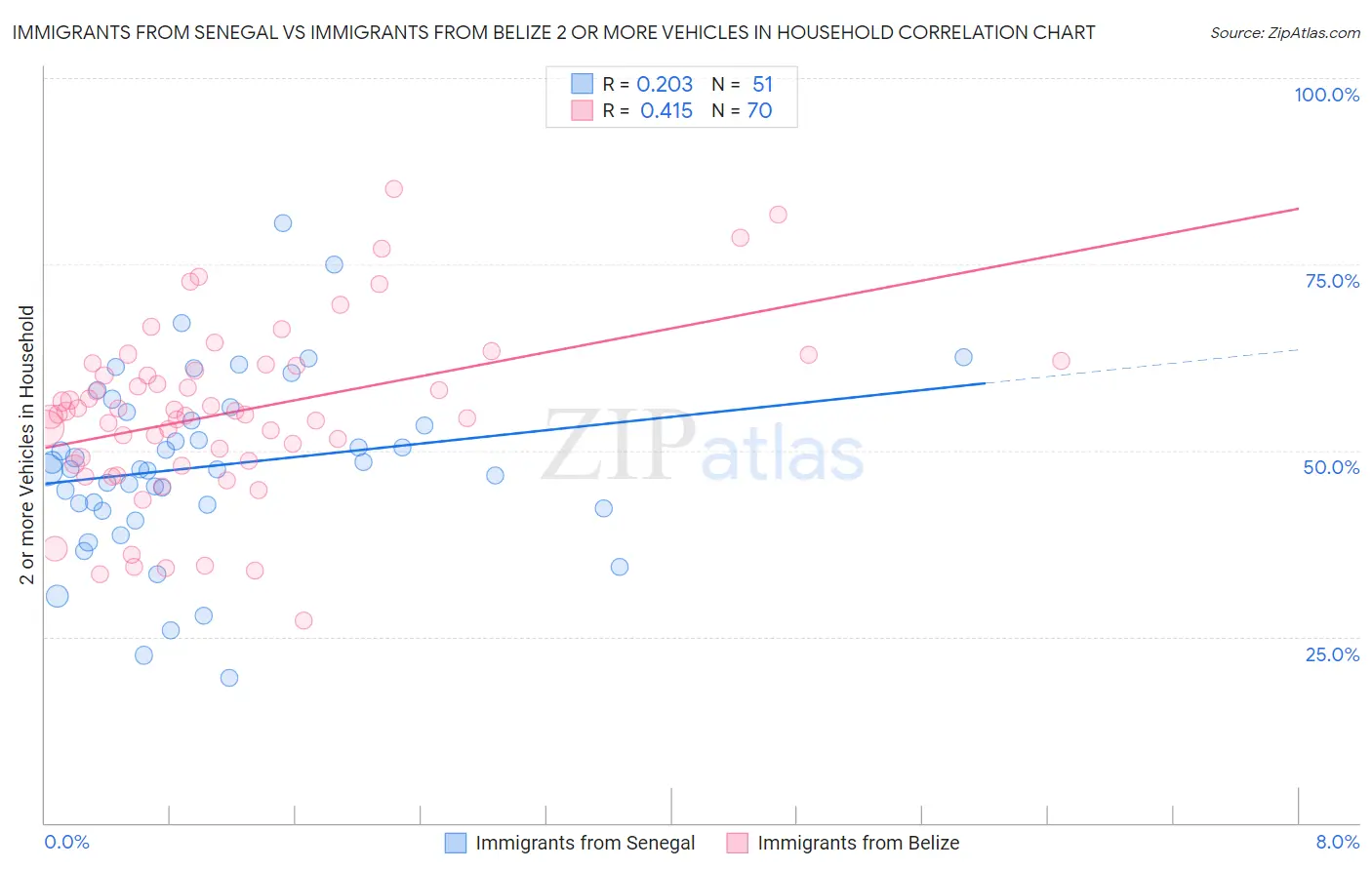 Immigrants from Senegal vs Immigrants from Belize 2 or more Vehicles in Household