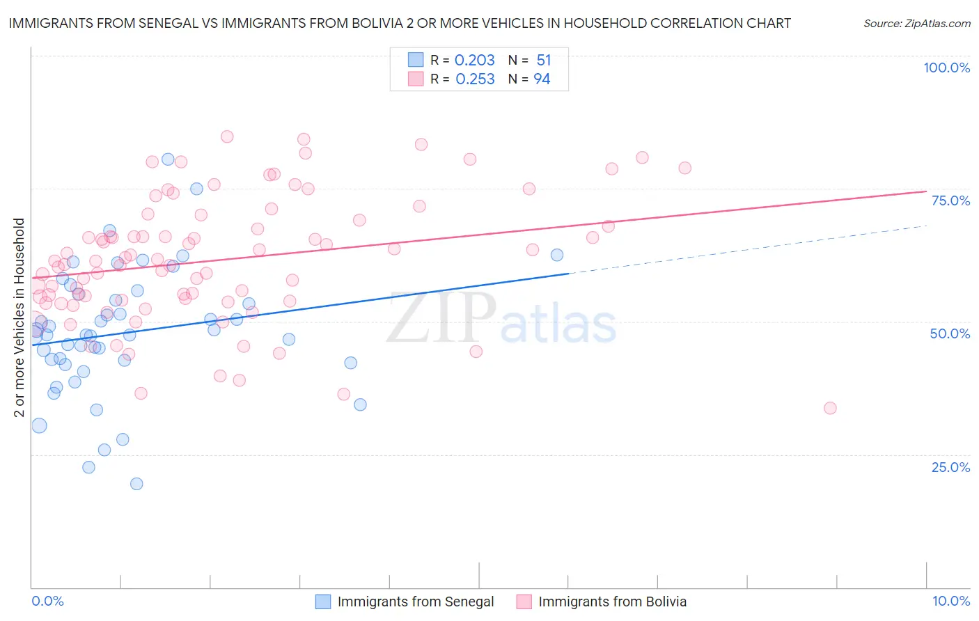 Immigrants from Senegal vs Immigrants from Bolivia 2 or more Vehicles in Household