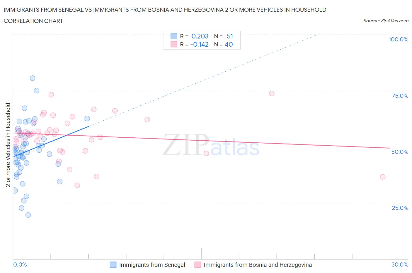 Immigrants from Senegal vs Immigrants from Bosnia and Herzegovina 2 or more Vehicles in Household