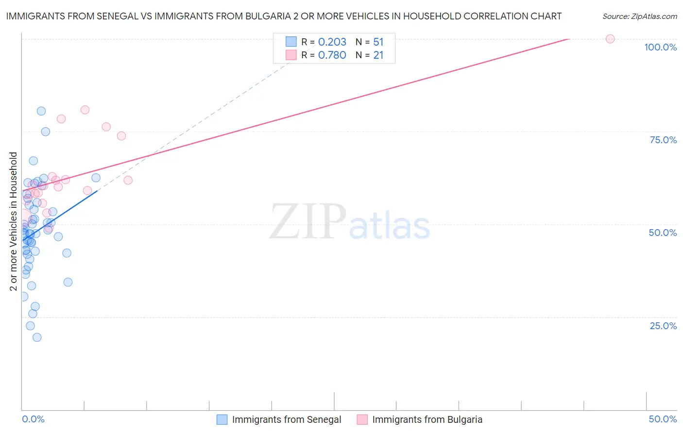 Immigrants from Senegal vs Immigrants from Bulgaria 2 or more Vehicles in Household