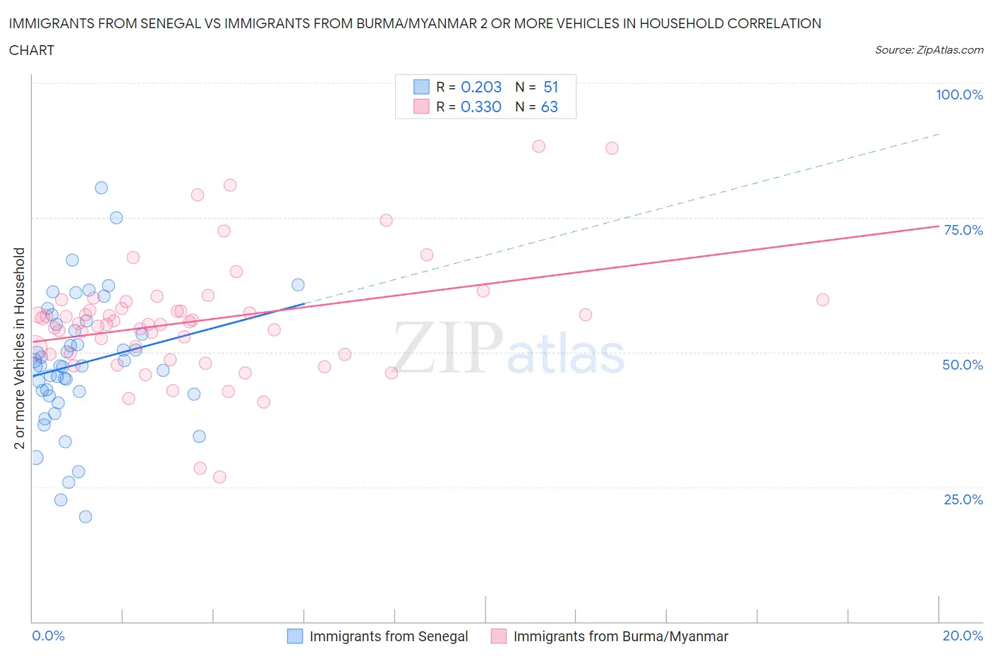 Immigrants from Senegal vs Immigrants from Burma/Myanmar 2 or more Vehicles in Household