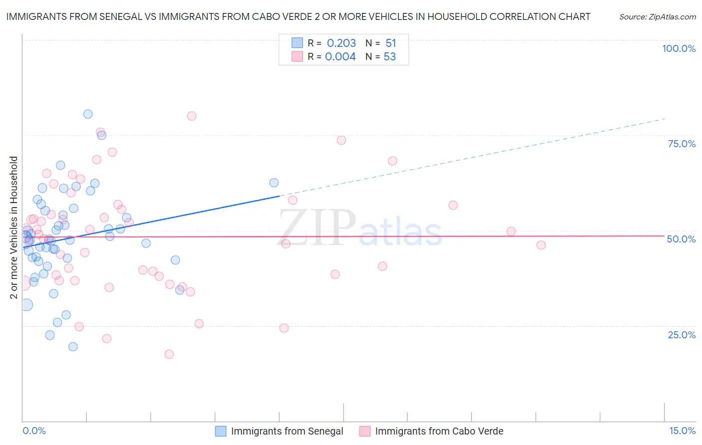 Immigrants from Senegal vs Immigrants from Cabo Verde 2 or more Vehicles in Household