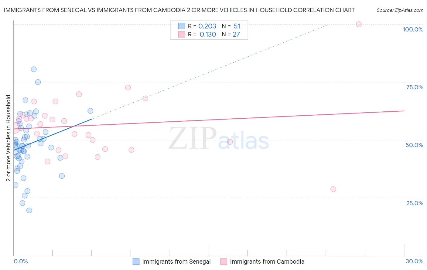 Immigrants from Senegal vs Immigrants from Cambodia 2 or more Vehicles in Household