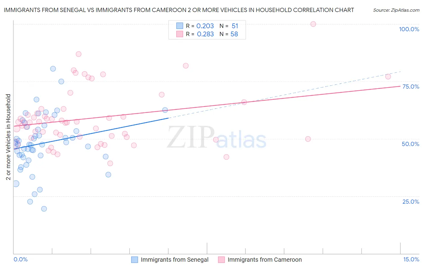 Immigrants from Senegal vs Immigrants from Cameroon 2 or more Vehicles in Household