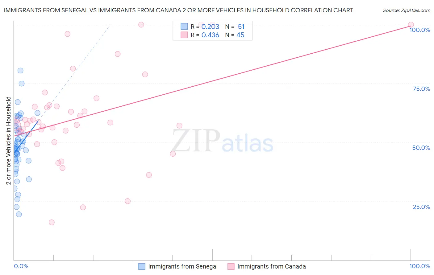Immigrants from Senegal vs Immigrants from Canada 2 or more Vehicles in Household