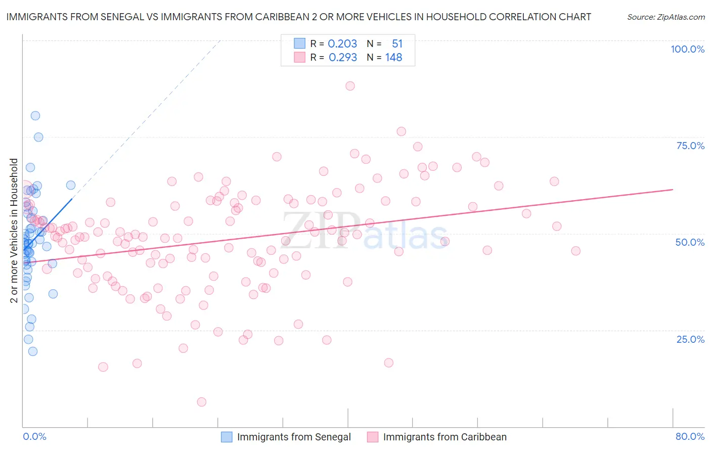 Immigrants from Senegal vs Immigrants from Caribbean 2 or more Vehicles in Household