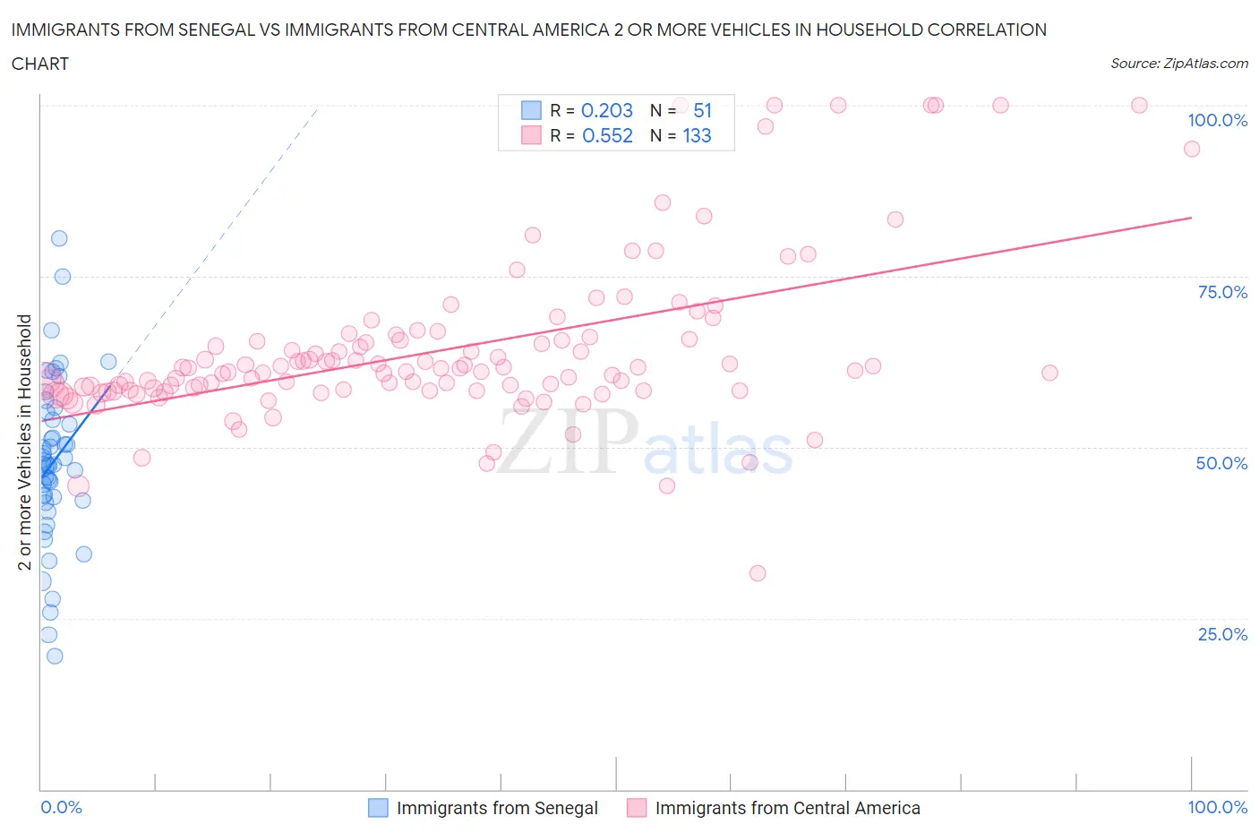Immigrants from Senegal vs Immigrants from Central America 2 or more Vehicles in Household