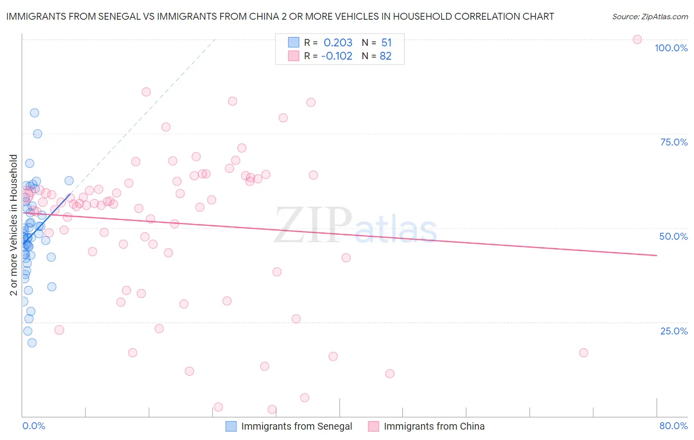 Immigrants from Senegal vs Immigrants from China 2 or more Vehicles in Household