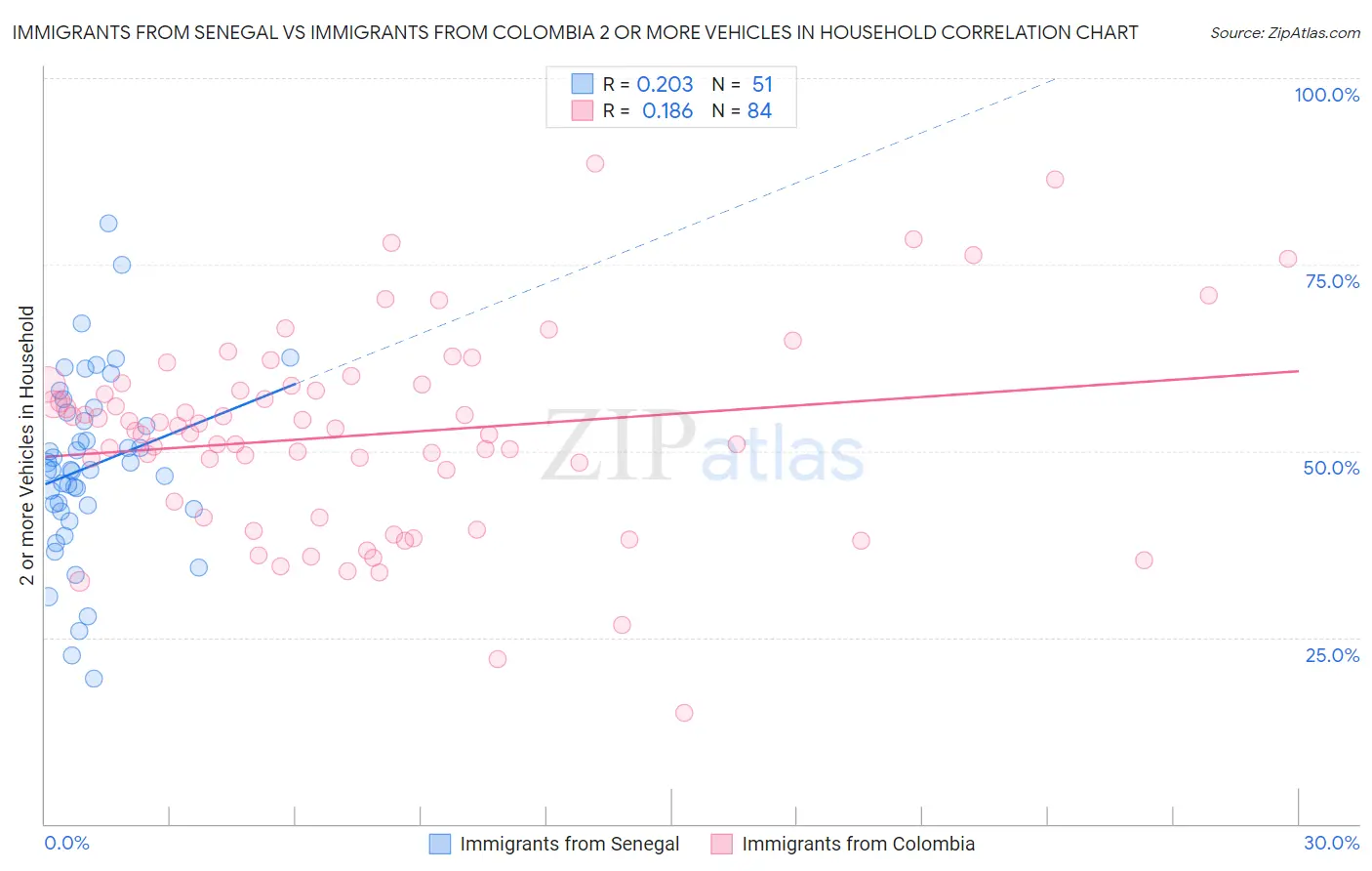 Immigrants from Senegal vs Immigrants from Colombia 2 or more Vehicles in Household