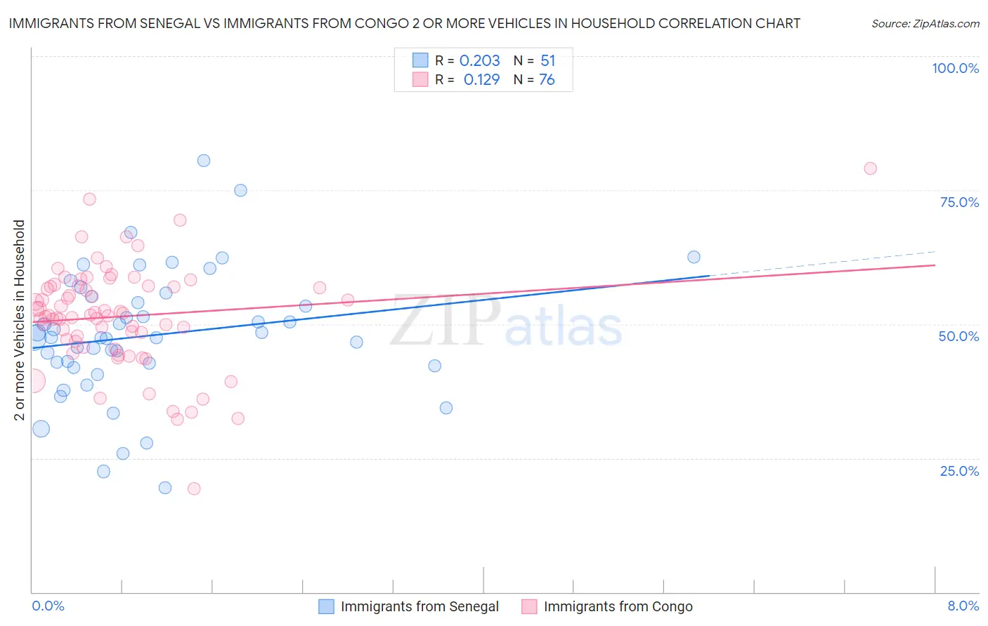 Immigrants from Senegal vs Immigrants from Congo 2 or more Vehicles in Household