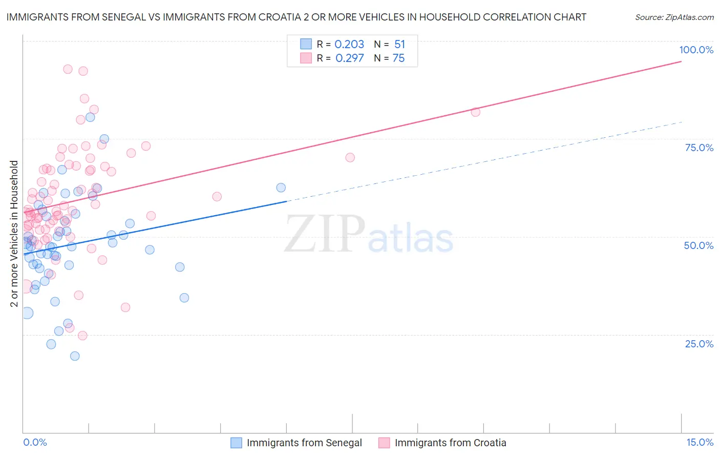 Immigrants from Senegal vs Immigrants from Croatia 2 or more Vehicles in Household