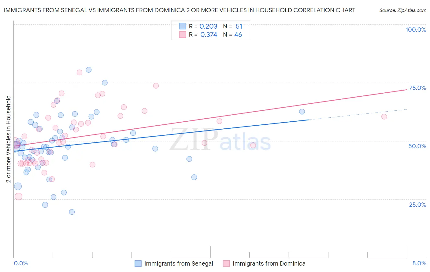 Immigrants from Senegal vs Immigrants from Dominica 2 or more Vehicles in Household