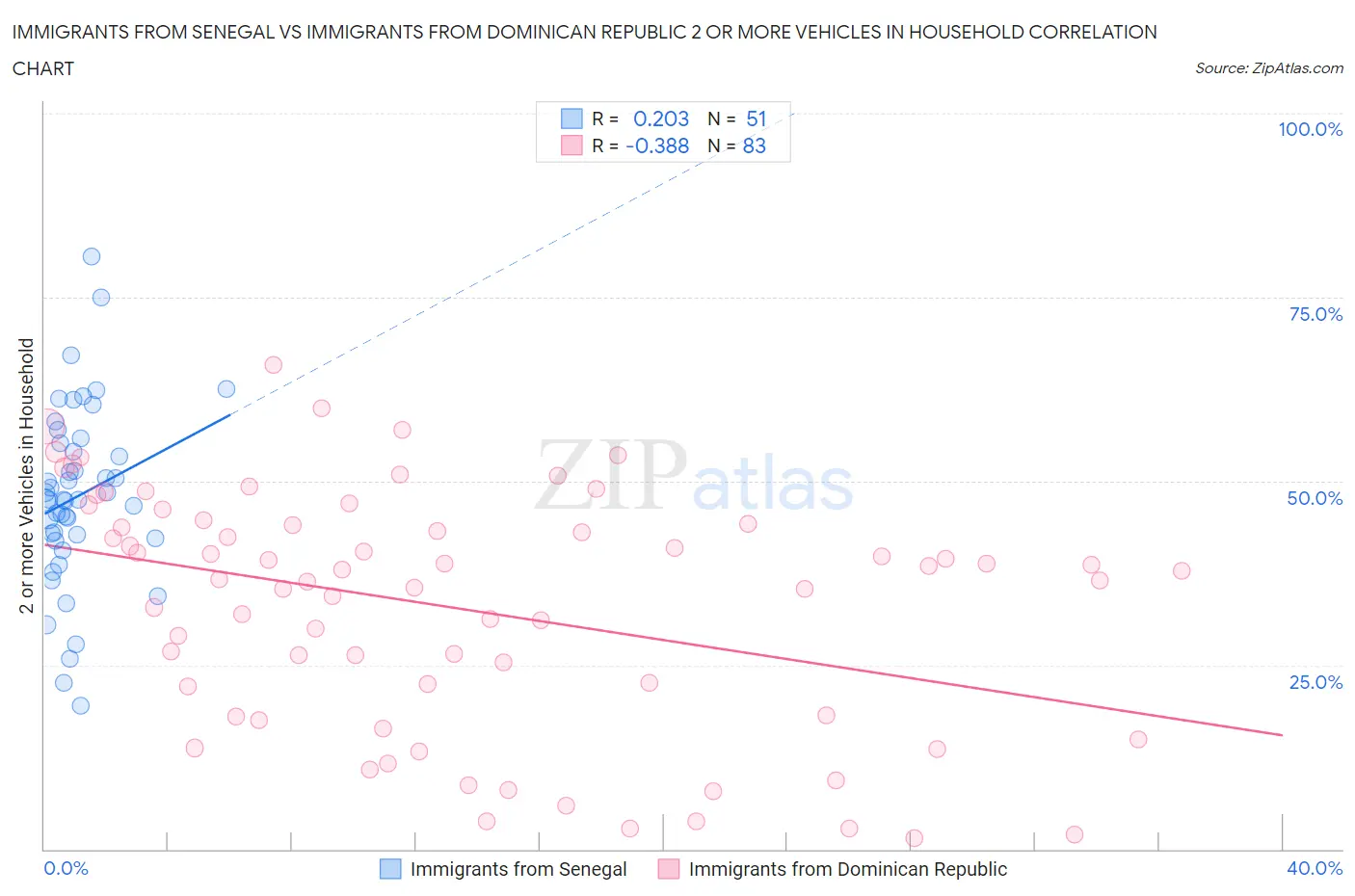 Immigrants from Senegal vs Immigrants from Dominican Republic 2 or more Vehicles in Household