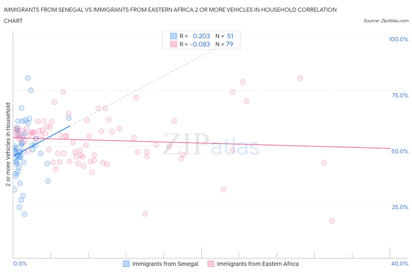 Immigrants from Senegal vs Immigrants from Eastern Africa 2 or more Vehicles in Household