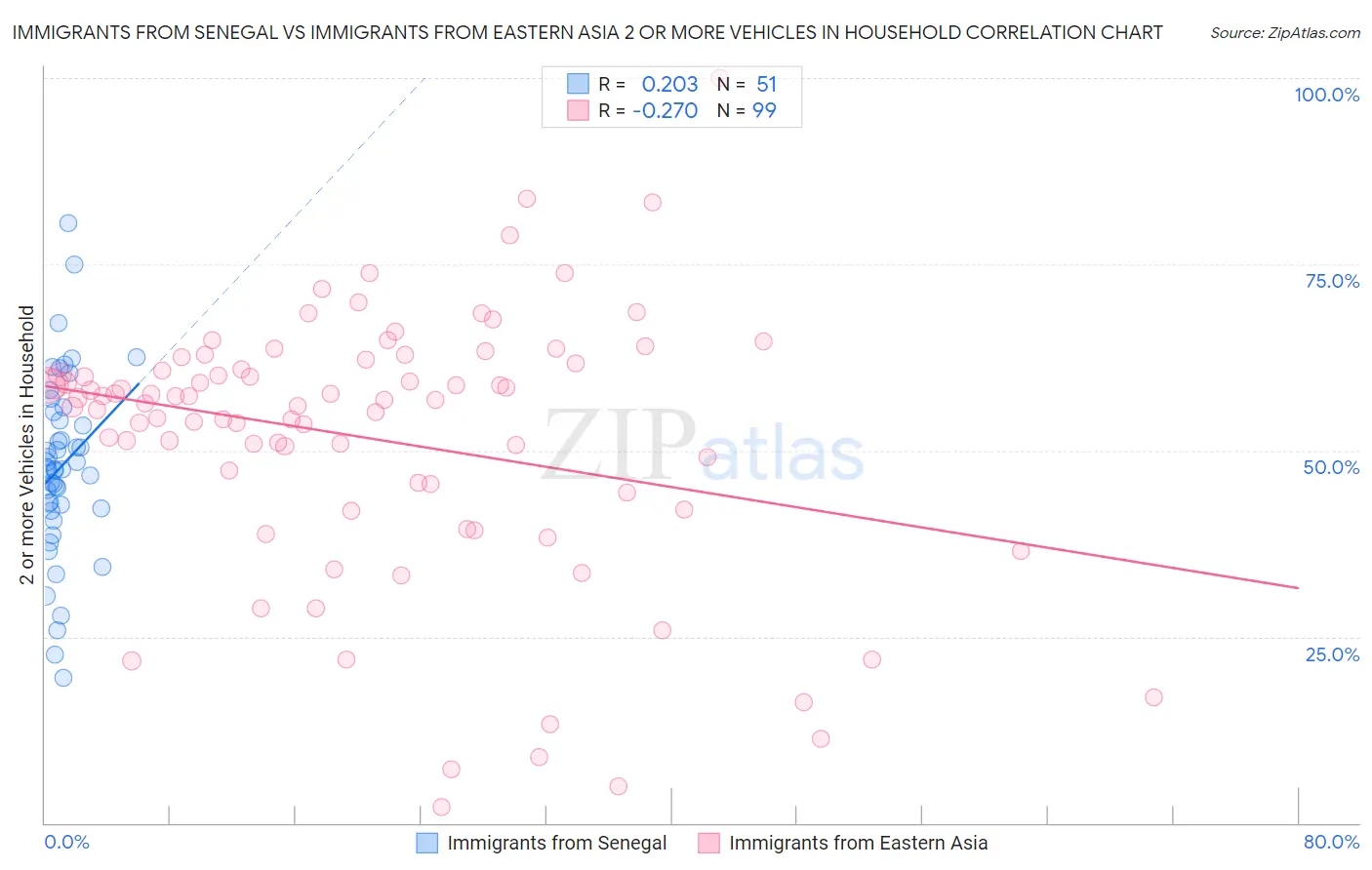Immigrants from Senegal vs Immigrants from Eastern Asia 2 or more Vehicles in Household