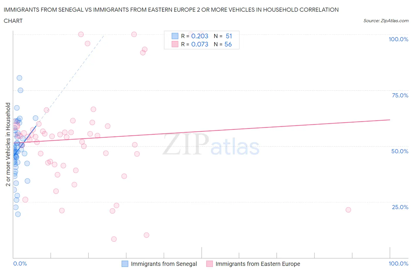 Immigrants from Senegal vs Immigrants from Eastern Europe 2 or more Vehicles in Household