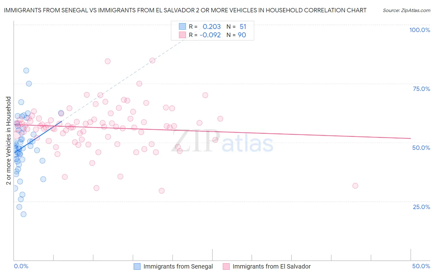 Immigrants from Senegal vs Immigrants from El Salvador 2 or more Vehicles in Household