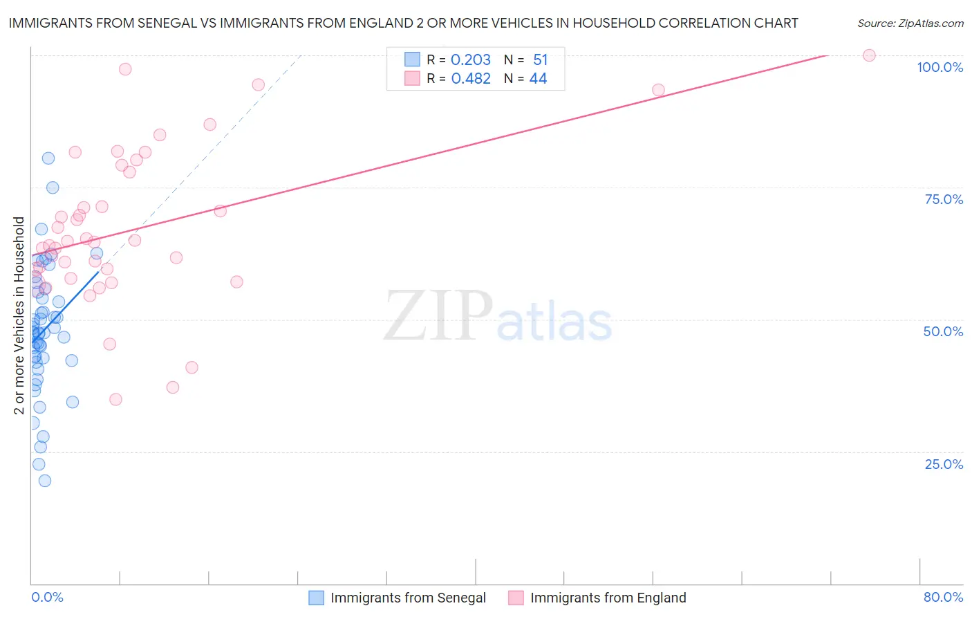 Immigrants from Senegal vs Immigrants from England 2 or more Vehicles in Household