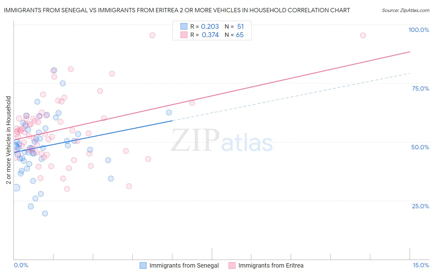 Immigrants from Senegal vs Immigrants from Eritrea 2 or more Vehicles in Household
