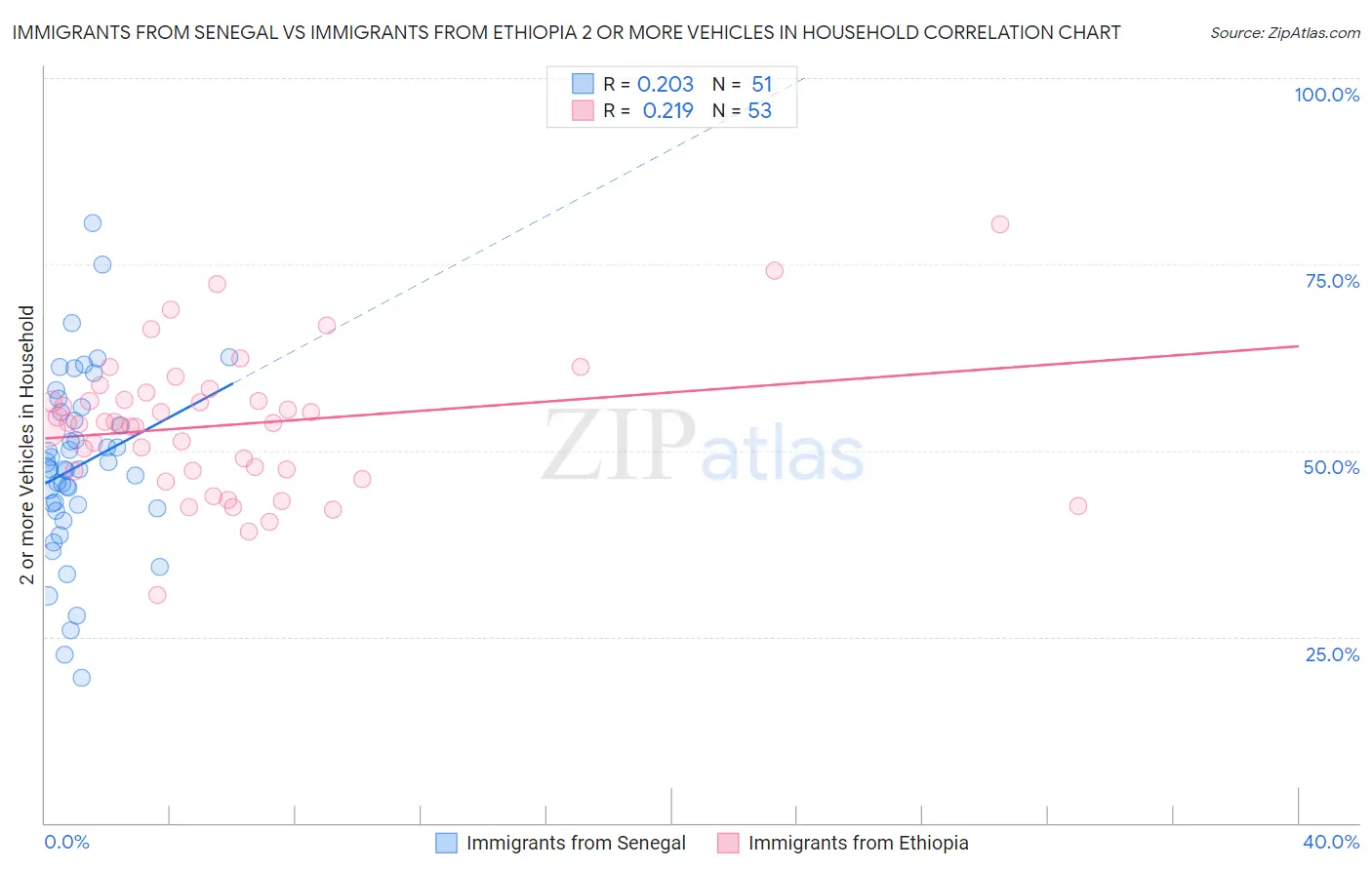 Immigrants from Senegal vs Immigrants from Ethiopia 2 or more Vehicles in Household