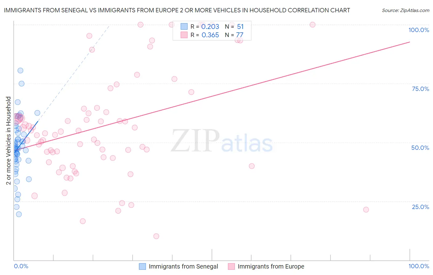 Immigrants from Senegal vs Immigrants from Europe 2 or more Vehicles in Household