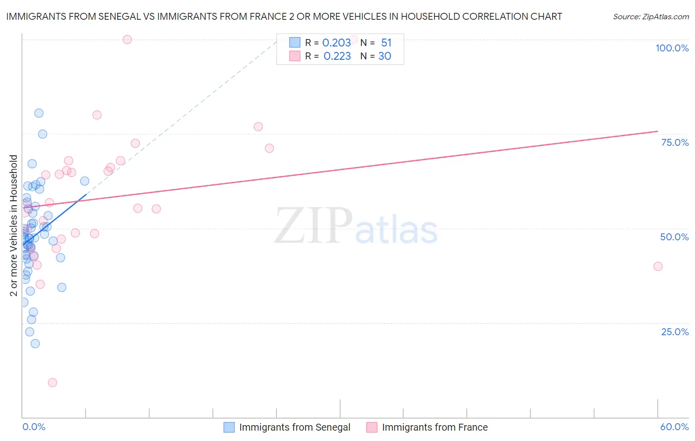 Immigrants from Senegal vs Immigrants from France 2 or more Vehicles in Household