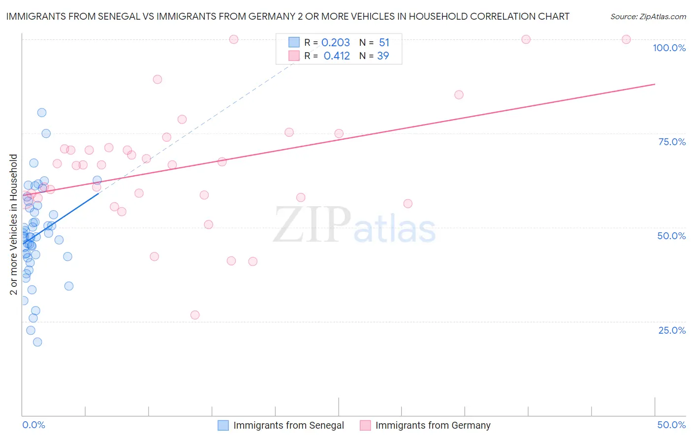 Immigrants from Senegal vs Immigrants from Germany 2 or more Vehicles in Household