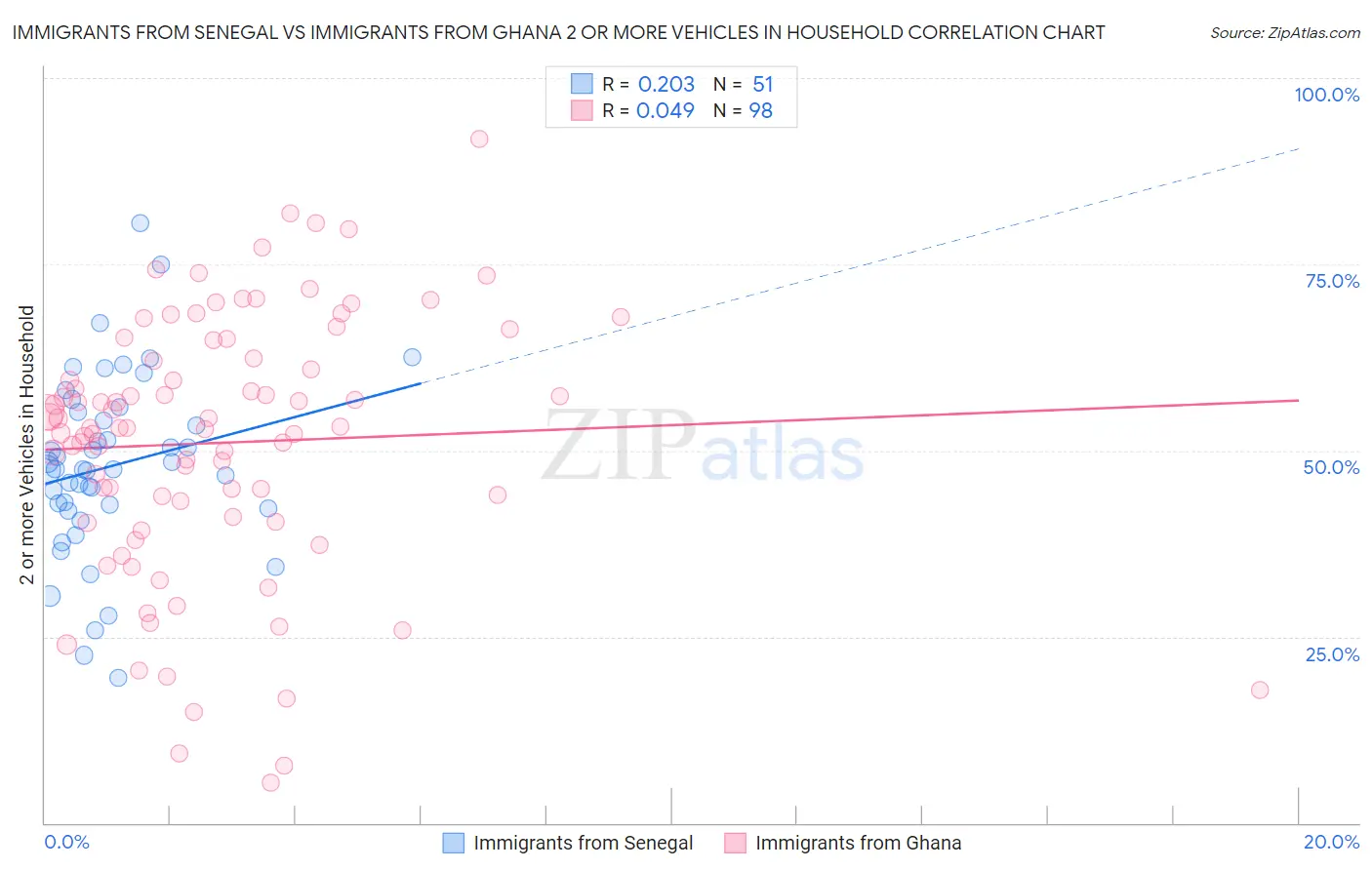 Immigrants from Senegal vs Immigrants from Ghana 2 or more Vehicles in Household