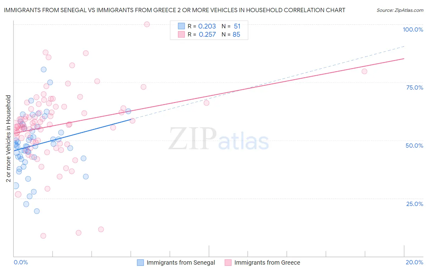 Immigrants from Senegal vs Immigrants from Greece 2 or more Vehicles in Household