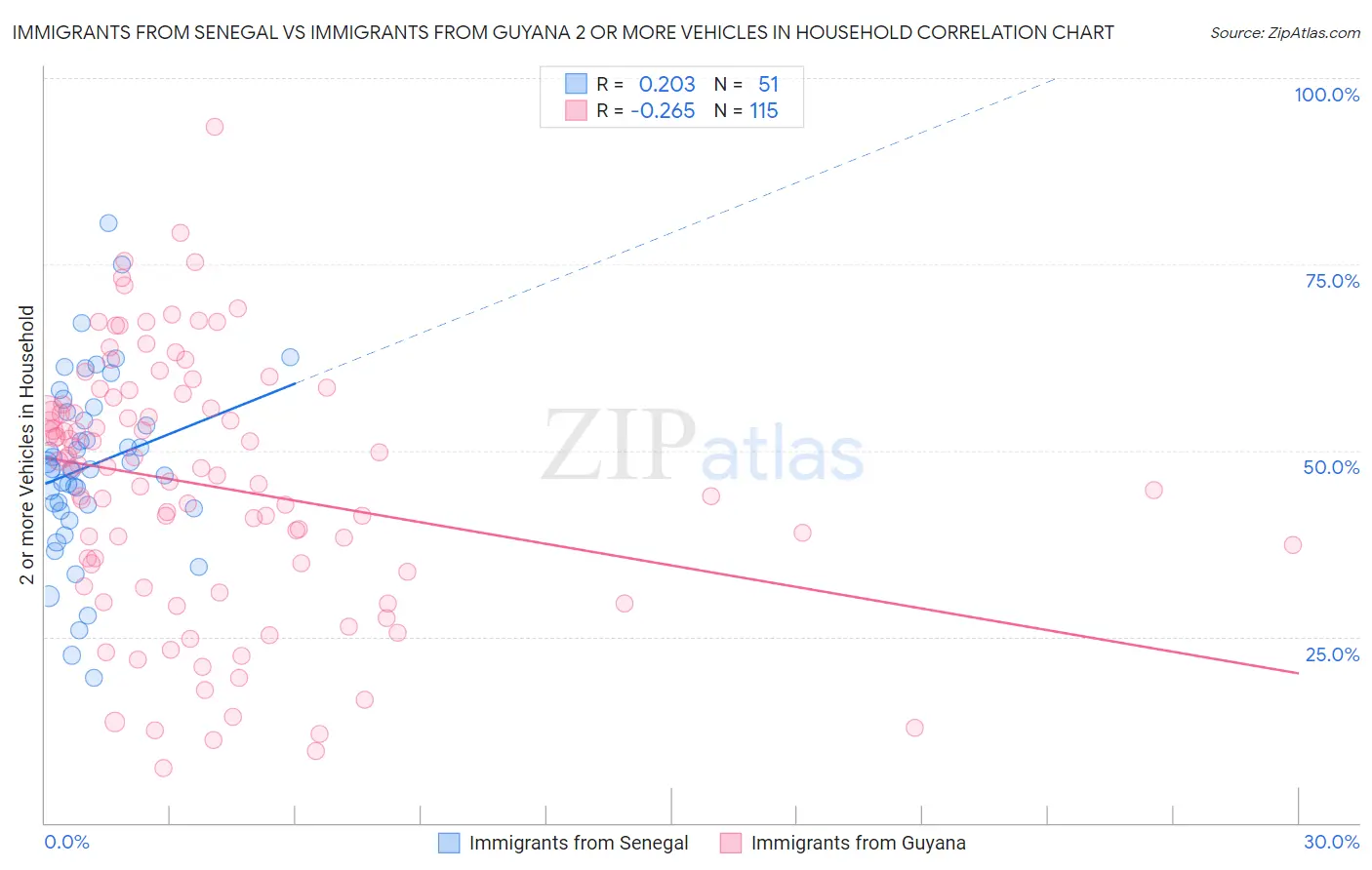 Immigrants from Senegal vs Immigrants from Guyana 2 or more Vehicles in Household