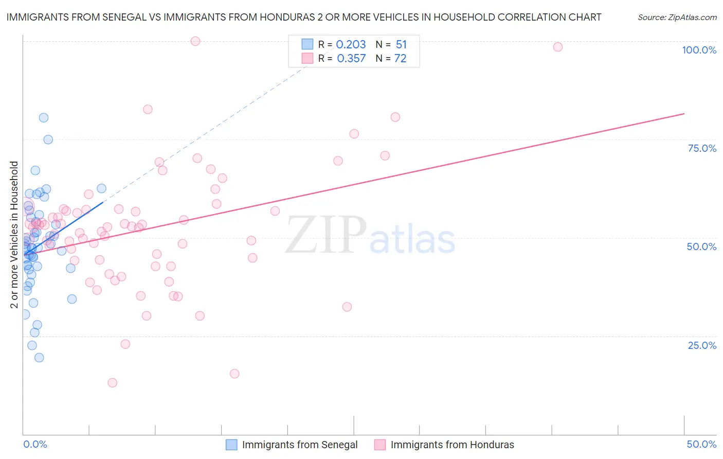 Immigrants from Senegal vs Immigrants from Honduras 2 or more Vehicles in Household