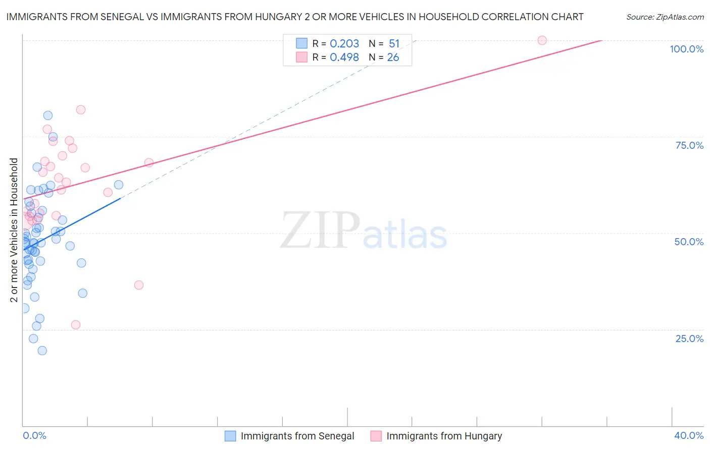 Immigrants from Senegal vs Immigrants from Hungary 2 or more Vehicles in Household