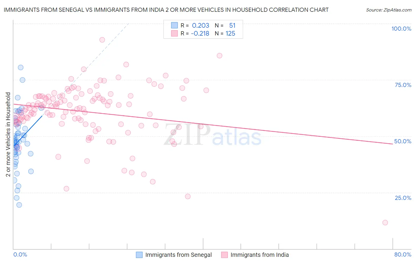 Immigrants from Senegal vs Immigrants from India 2 or more Vehicles in Household