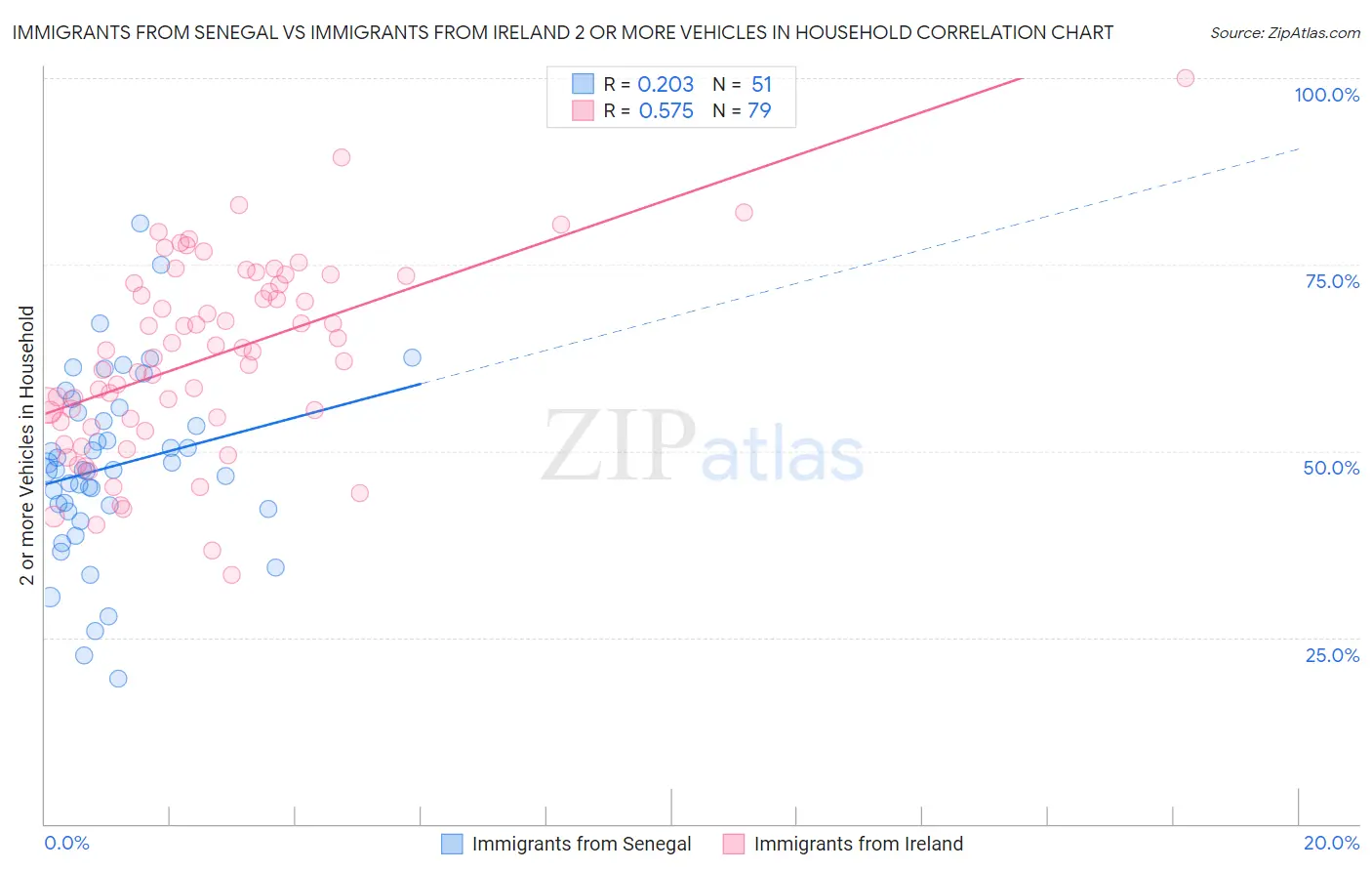 Immigrants from Senegal vs Immigrants from Ireland 2 or more Vehicles in Household